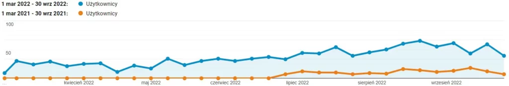 Case study firma z branży budowlanej i balustrad-porównanie sezonu 2021-2022